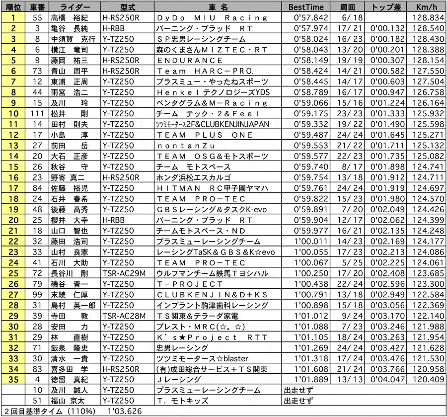 GP250 公式予選 リザルト