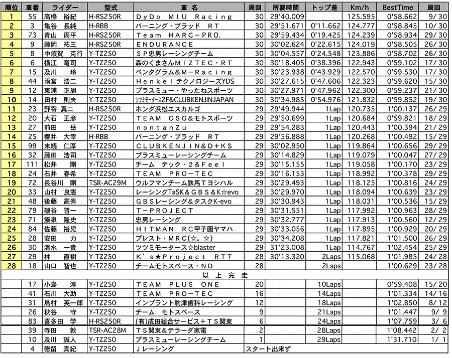 GP250 正式決勝 リザルト