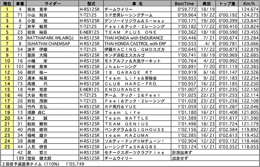 GP125 公式予選 リザルト