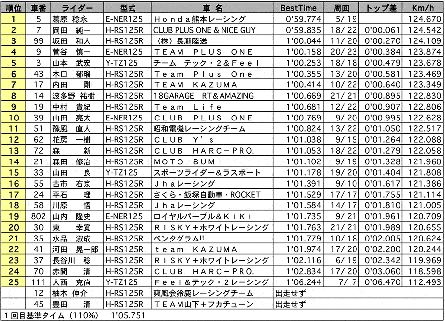 GP125 公式予選 リザルト