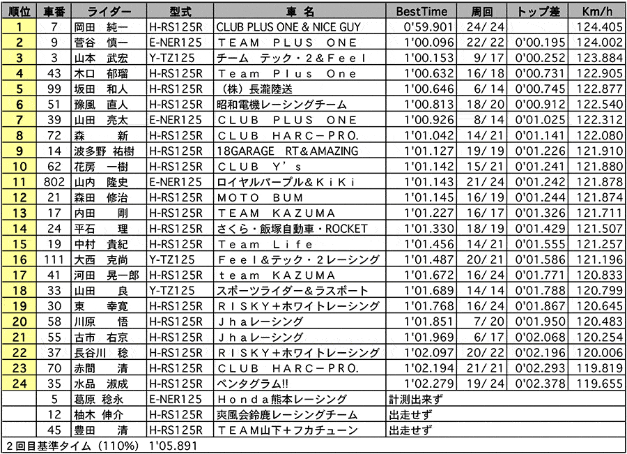 GP125 公式予選 リザルト