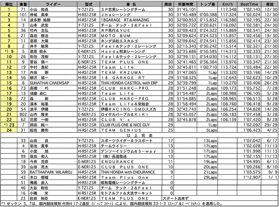 GP125 正式決勝 リザルト