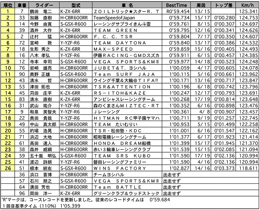 ST600 公式予選 リザルト