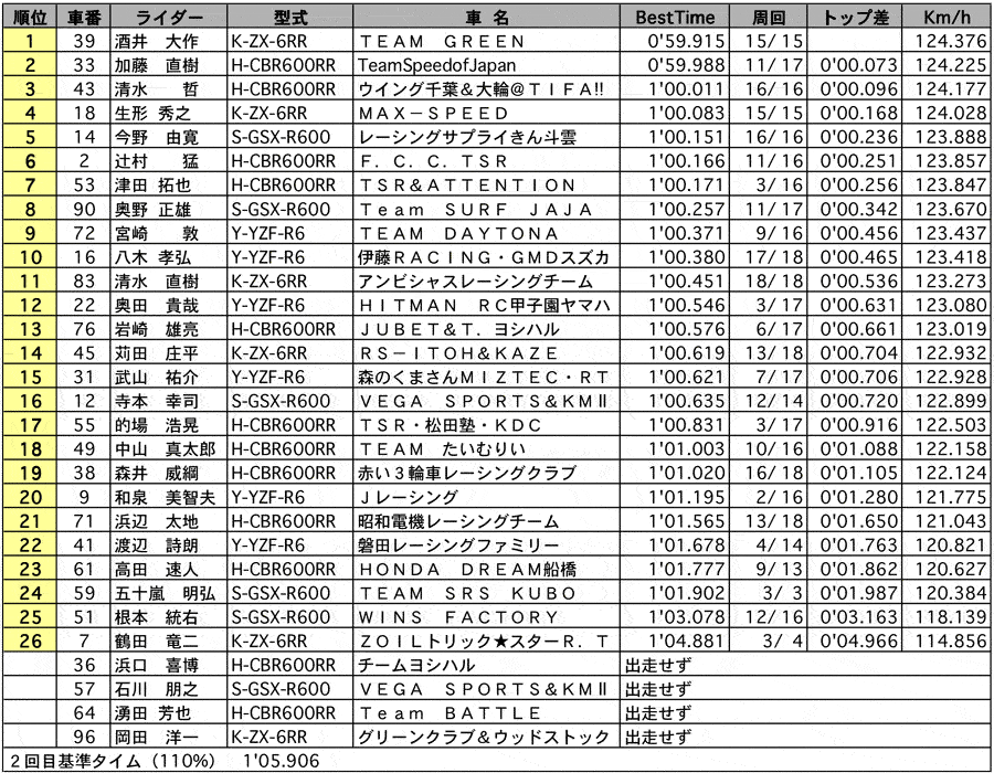 ST600 公式予選 リザルト