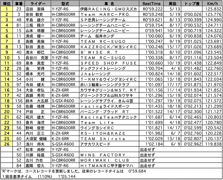 ST600 公式予選 リザルト