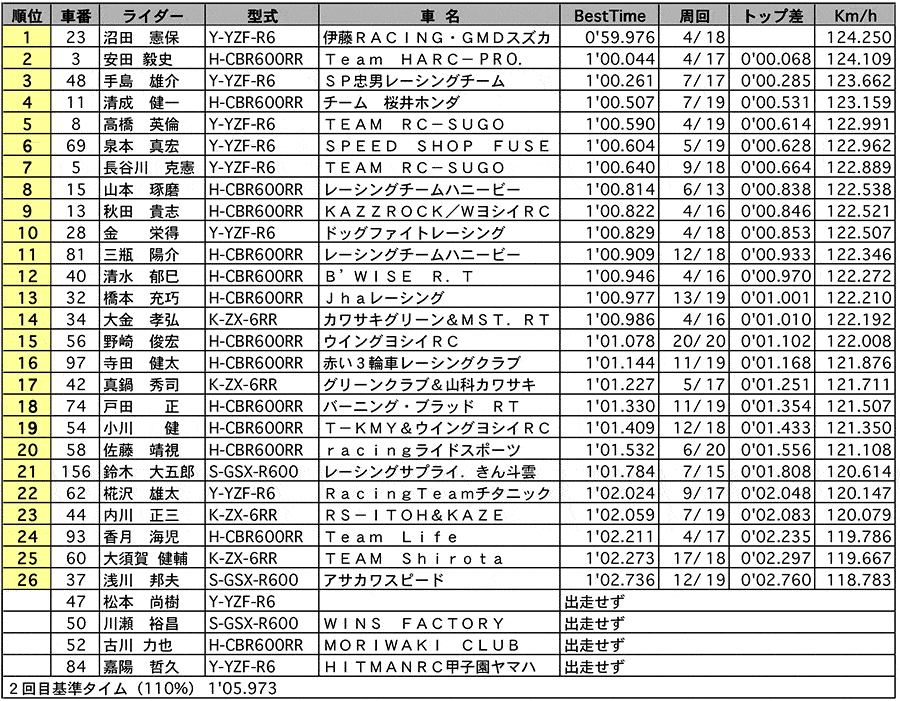 ST600 公式予選 リザルト