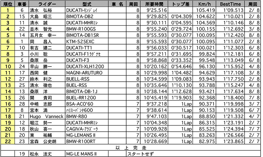 リザルト