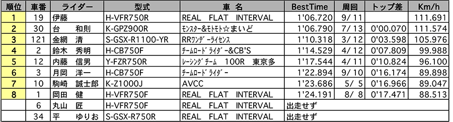 リザルト