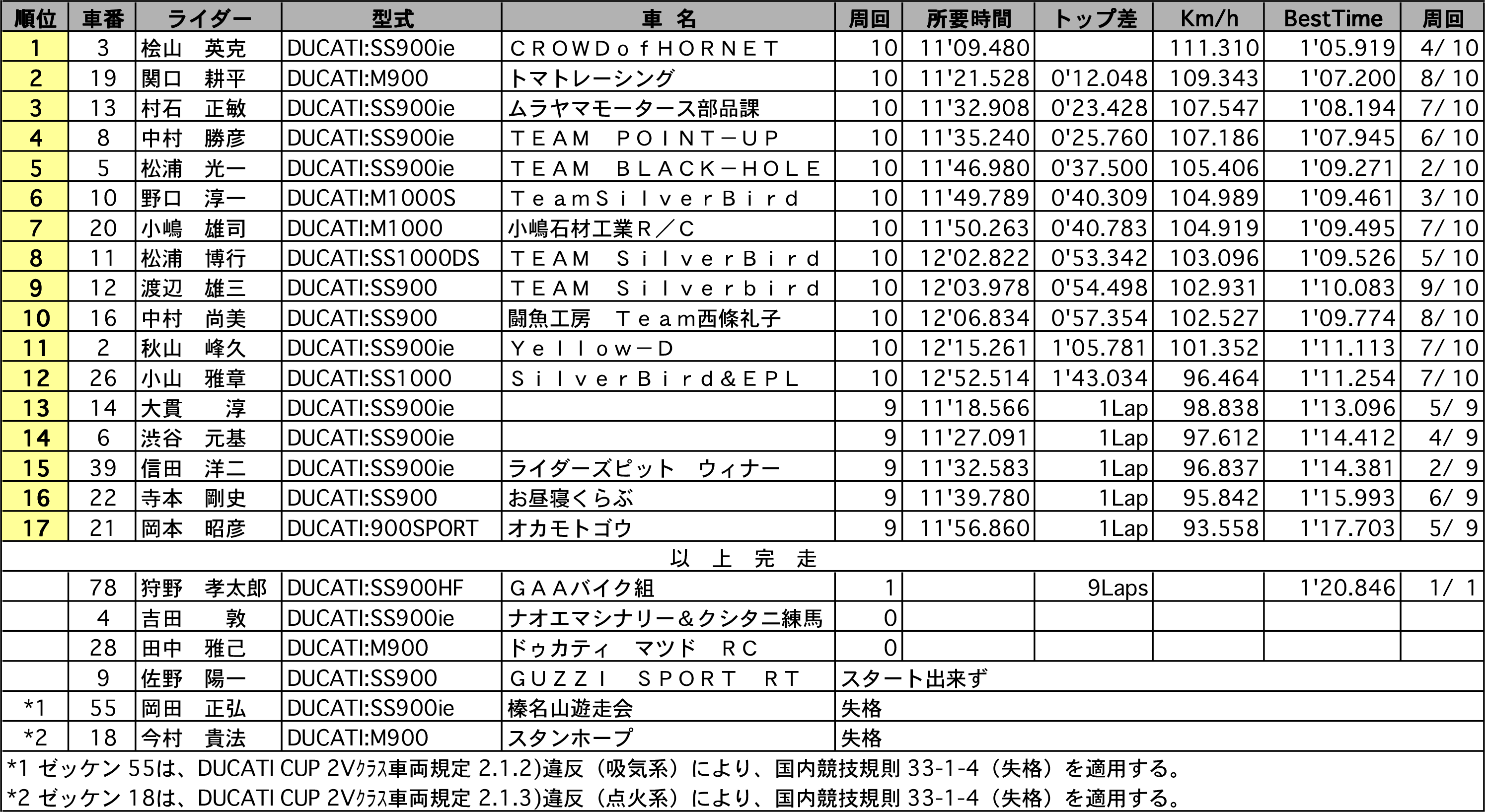 リザルト