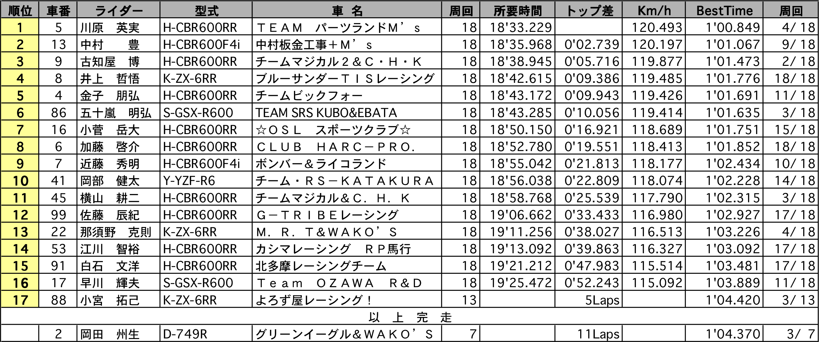 リザルト