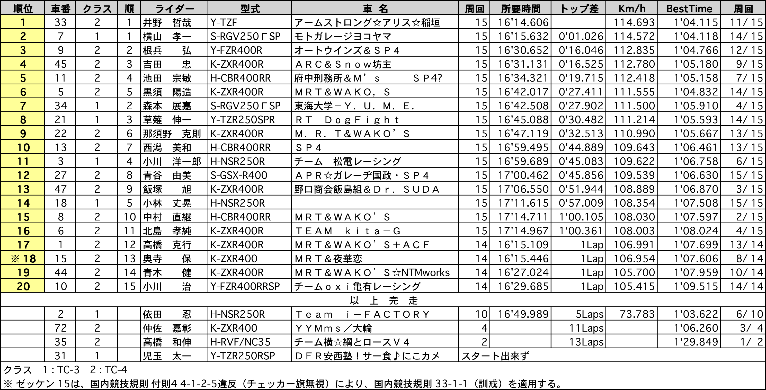 リザルト