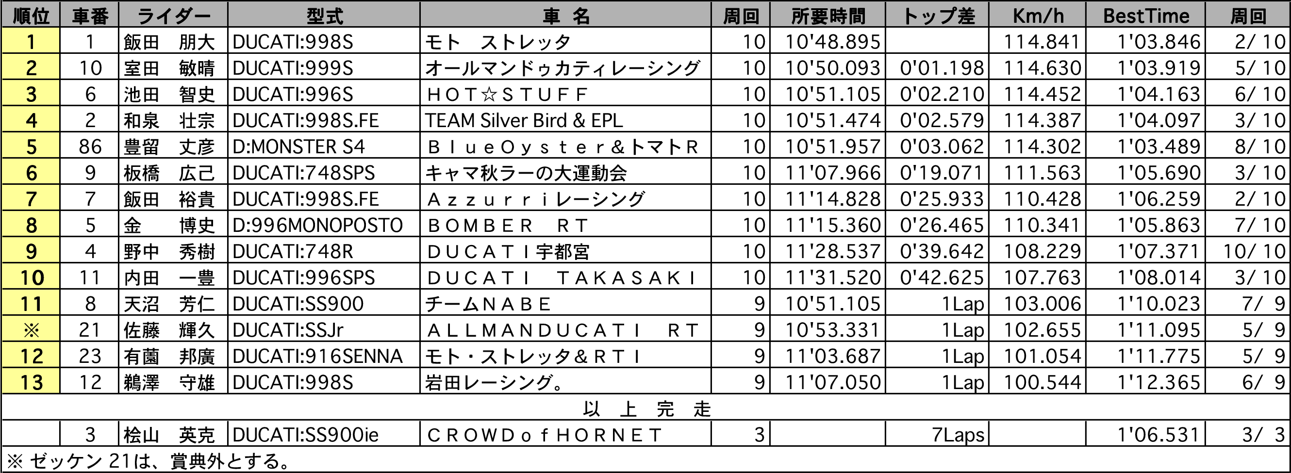 リザルト