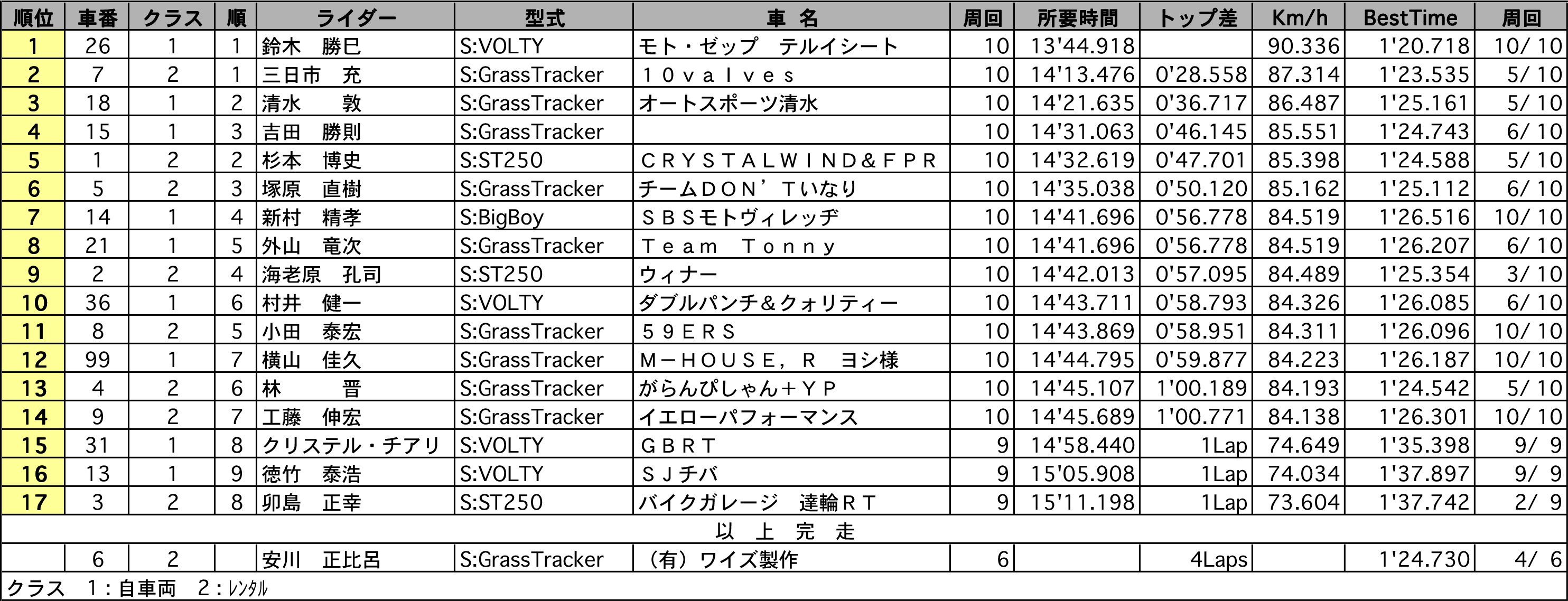 リザルト