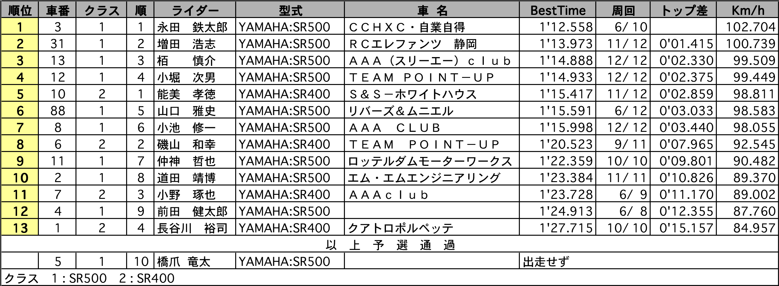 リザルト