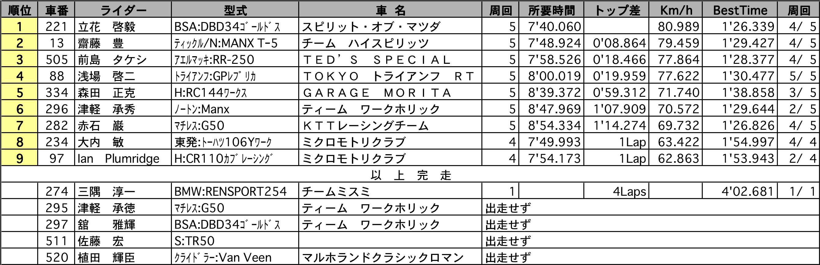 リザルト