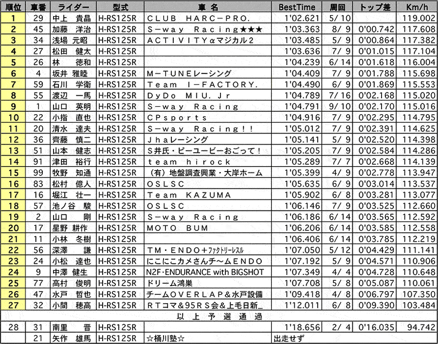 GP125 公式予選 リザルト