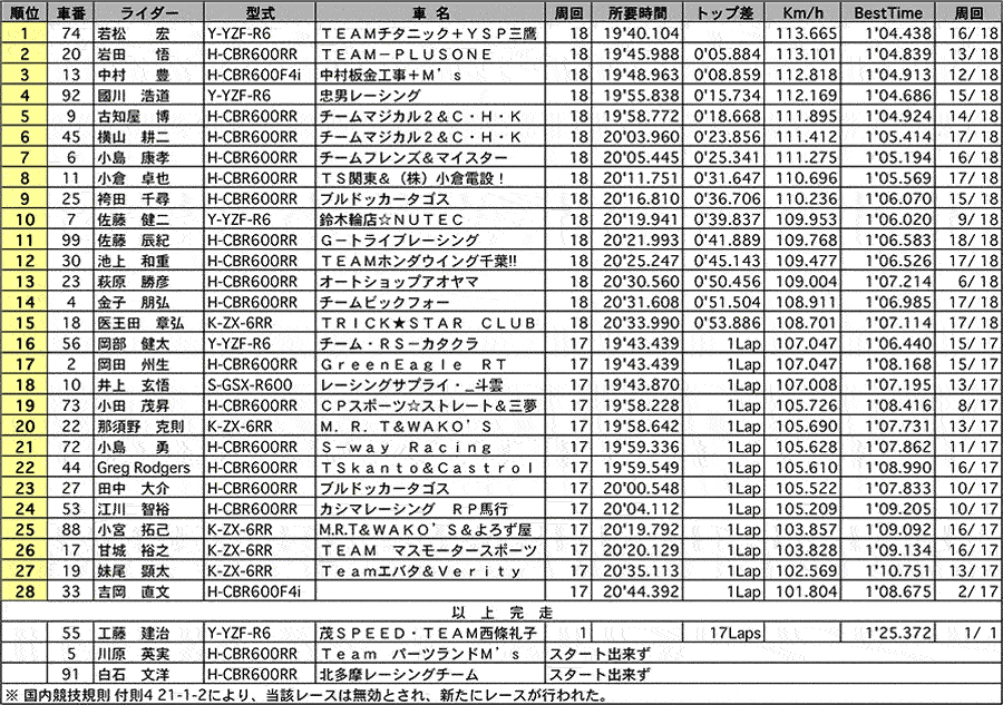 ST600 正式決勝 リザルト