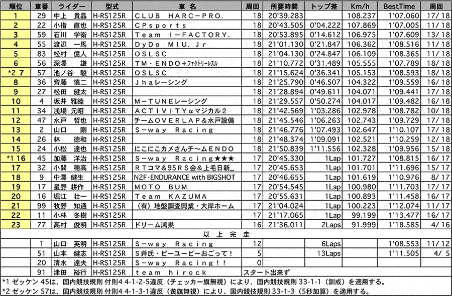 GP125 正式決勝 リザルト