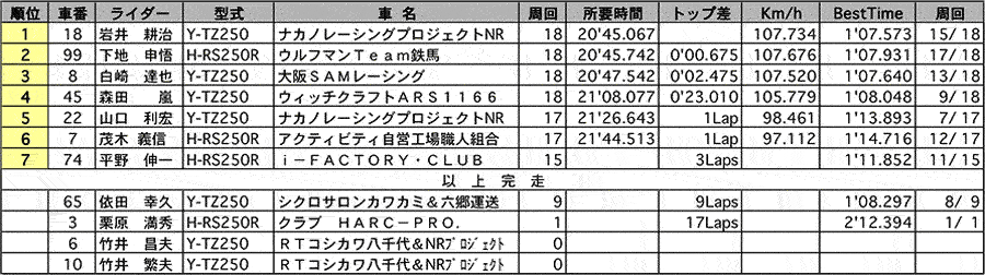 GP250 正式決勝 リザルト