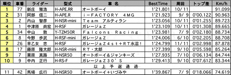 S12 公式予選 リザルト