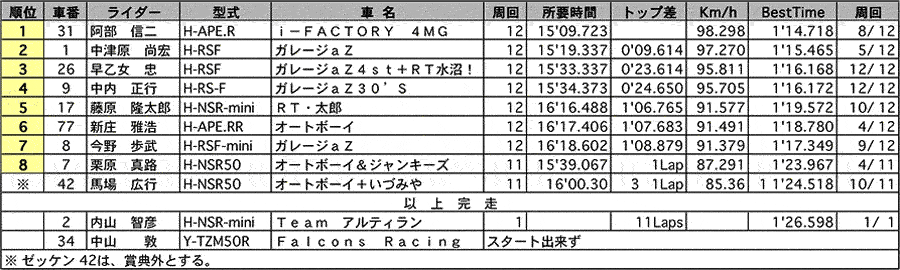 S12 正式決勝 リザルト