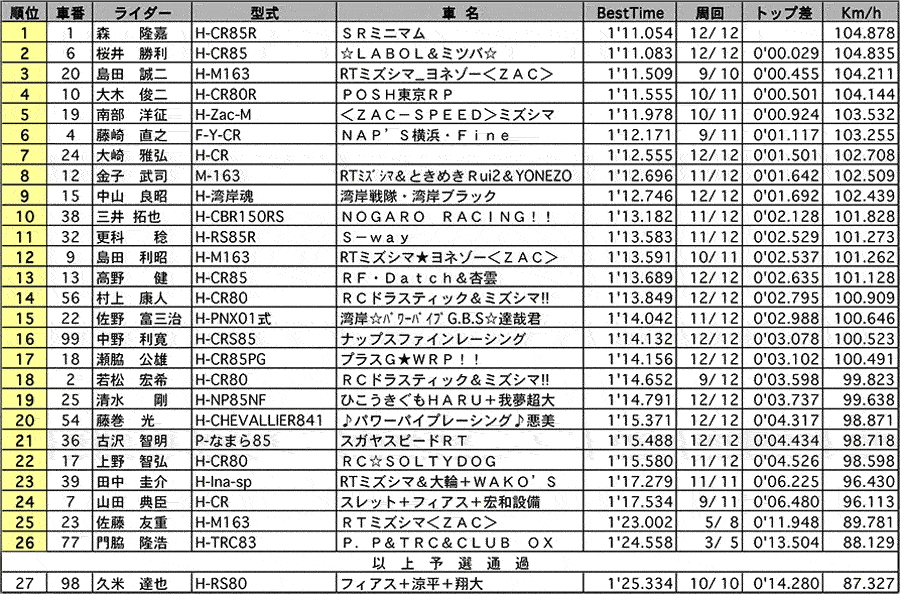 S80 公式予選 リザルト