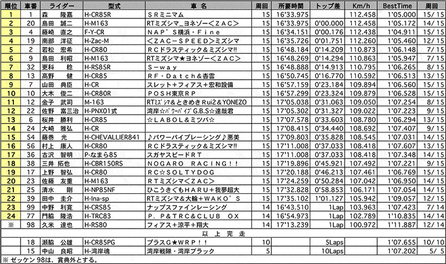 S80 正式決勝 リザルト