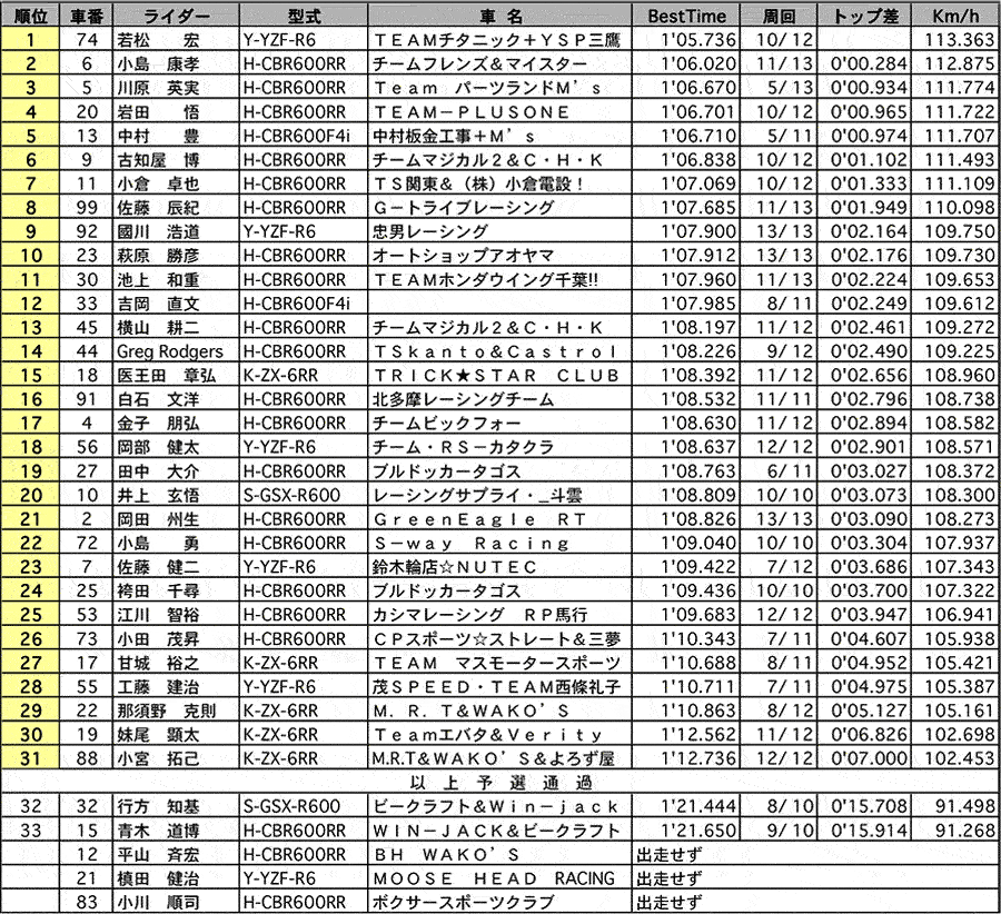 ST600 公式予選 リザルト