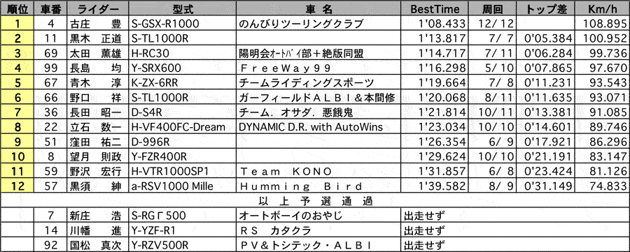 OFB 公式予選 リザルト