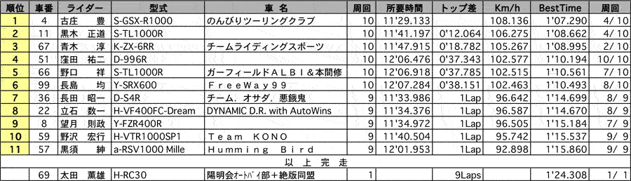 OFB 正式決勝 リザルト