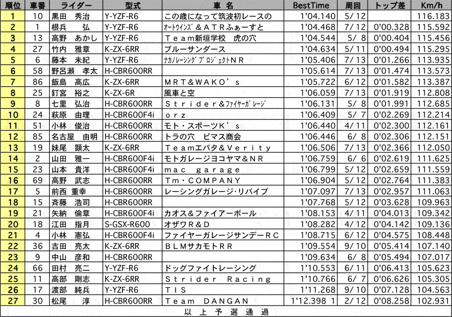 TC600 公式予選 リザルト