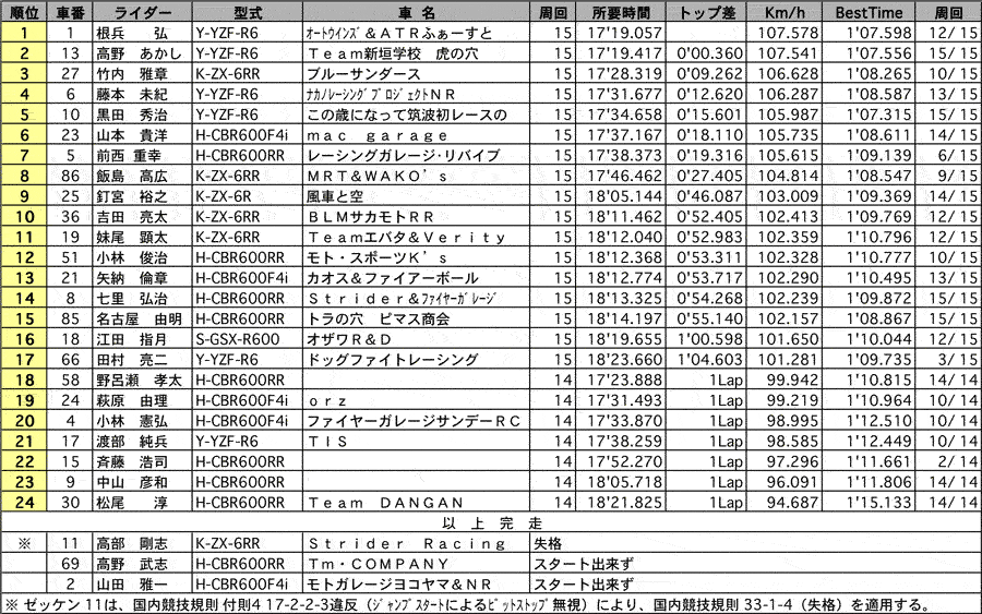 TC600 正式決勝 リザルト