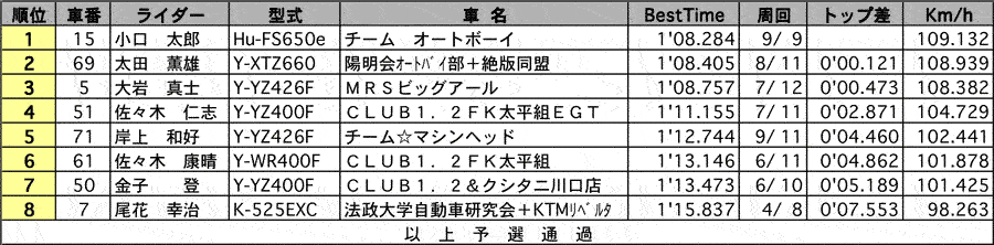 TN-1 公式予選 リザルト