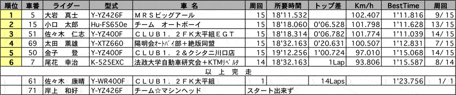 TN-1 正式決勝 リザルト