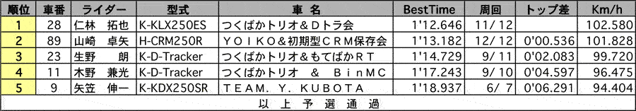 TN-2 公式予選 リザルト