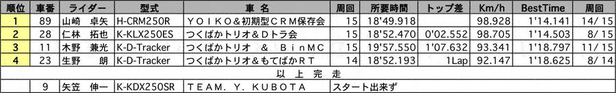 TN-2 正式決勝 リザルト