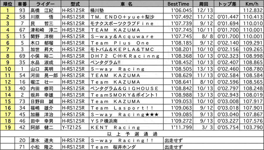 チャレンジGP125 公式予選 リザルト