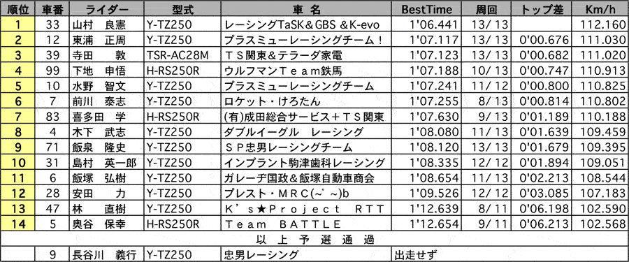 チャレンジGP250 公式予選 リザルト