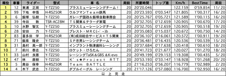 チャレンジGP250 正式決勝 リザルト