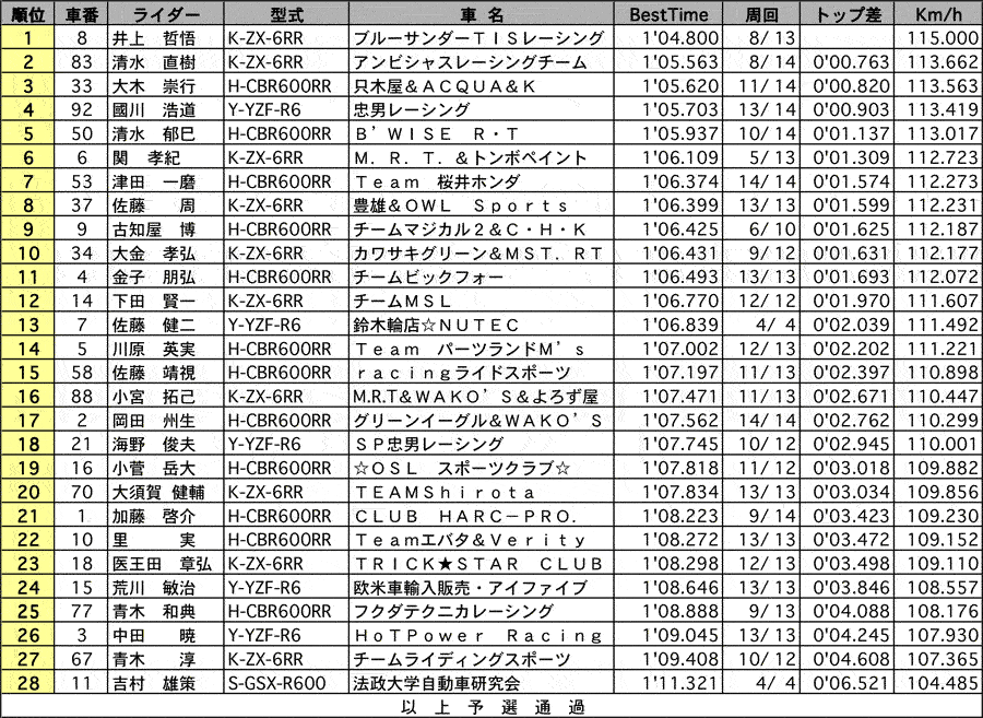 チャレンジST600 公式予選 リザルト