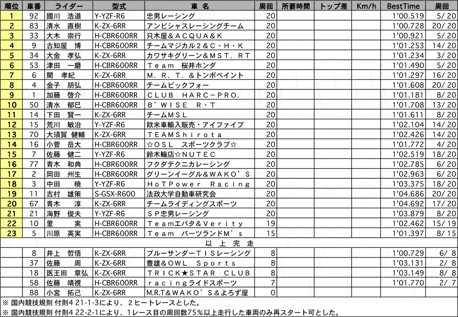 チャレンジST600 正式決勝 リザルト