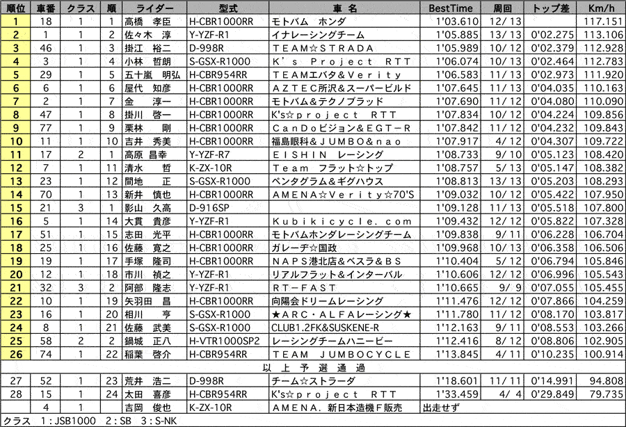 チャレンジJSB/SB.S-NK 公式予選 リザルト