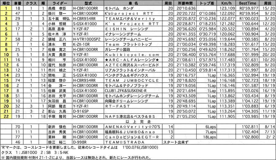 チャレンジJSB/SB.S-NK 正式決勝 リザルト