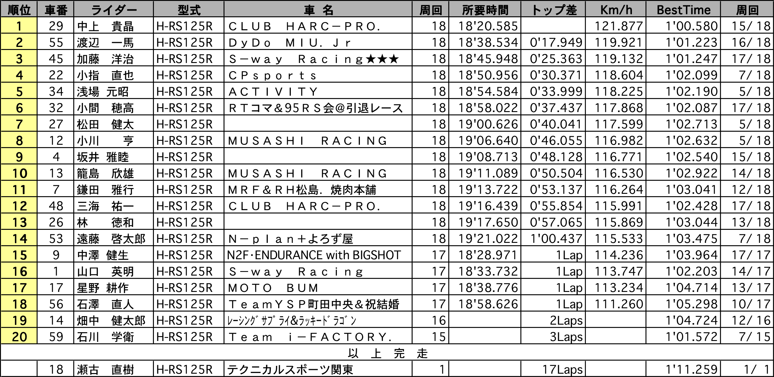 GP125（正式決勝結果）リザルト