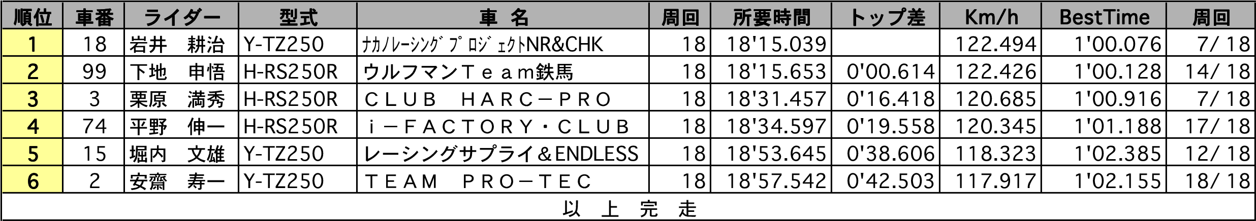 GP250（正式決勝結果）リザルト