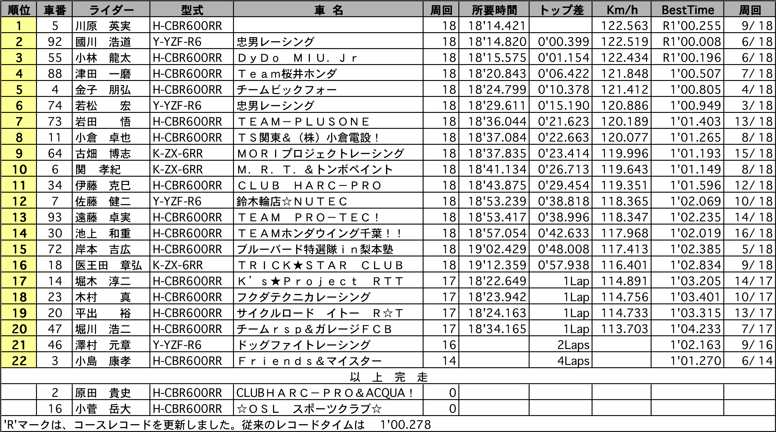 ST600（正式決勝結果）リザルト