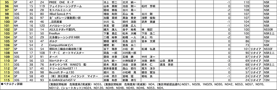 Moto Picnic 筑波ミニバイクフェスティバル3時間耐久 リザルト3