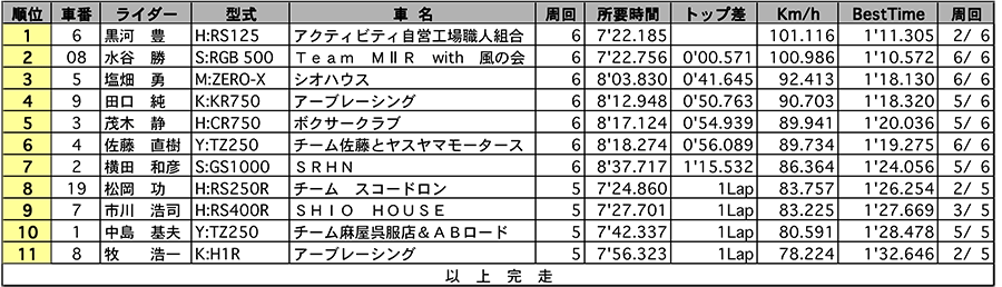 リザルト