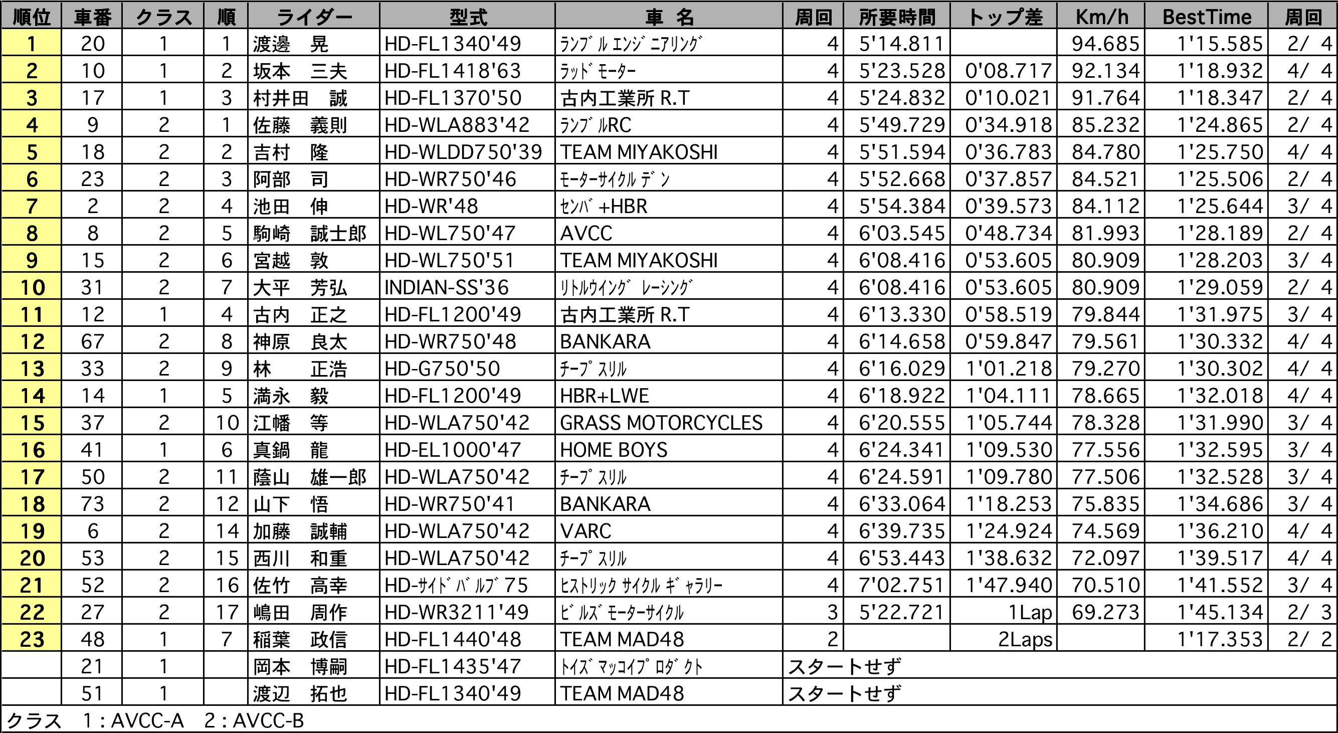 リザルト