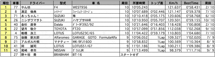 Formula/Super7 CUP　クラス別決勝結果（クラス：Fomula）　リザルト